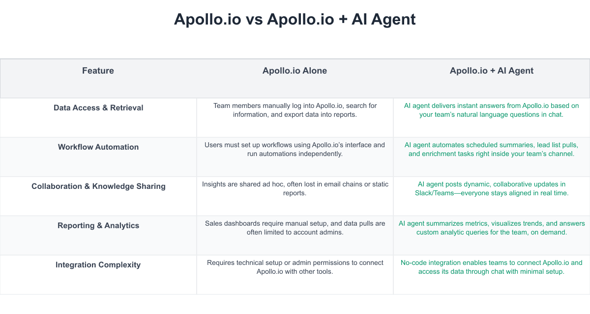 Apollo.io Comparison Table
