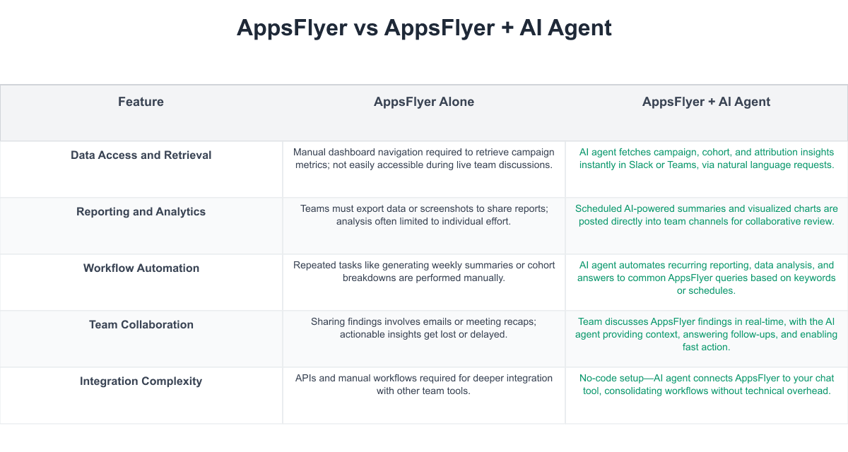 AppsFlyer Comparison Table