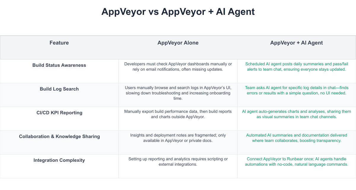 AppVeyor Comparison Table