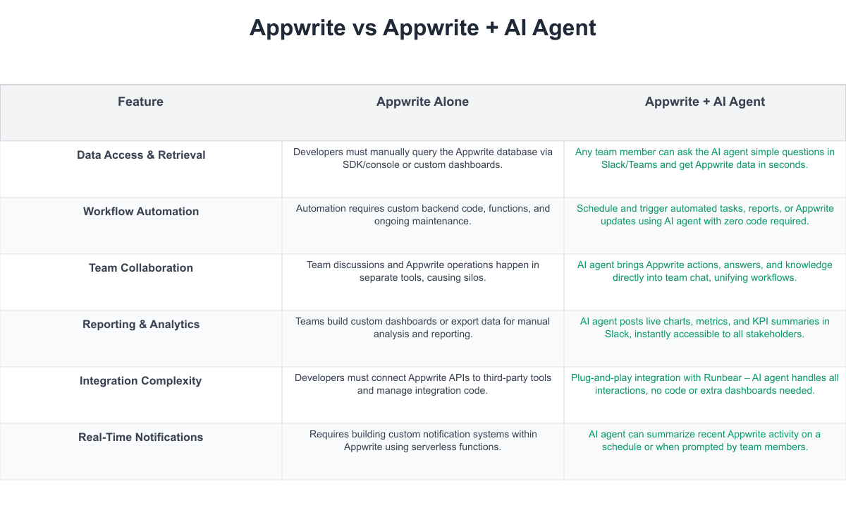 Appwrite Comparison Table