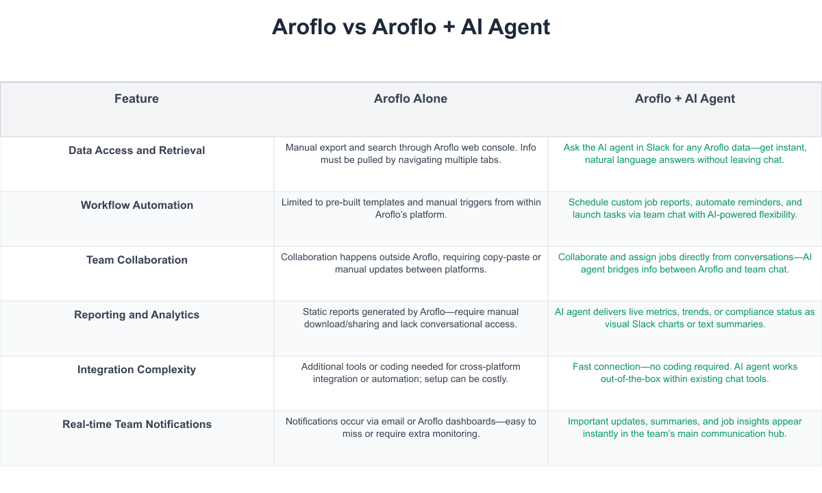 Aroflo Comparison Table