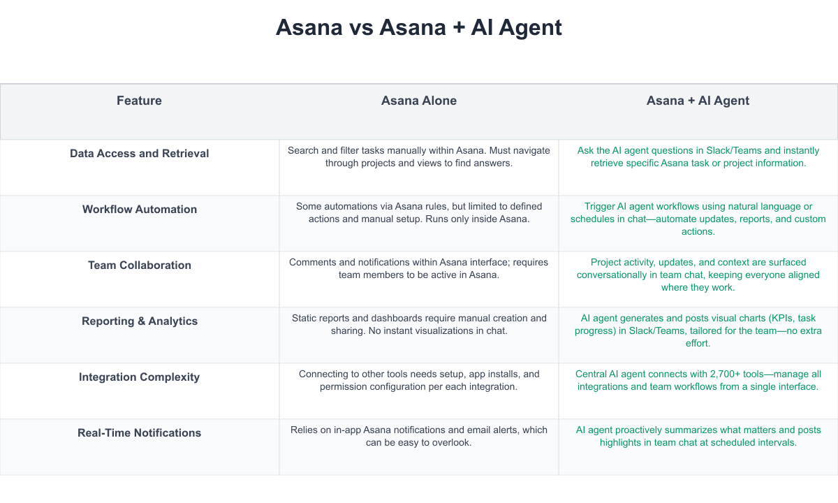 Asana Comparison Table