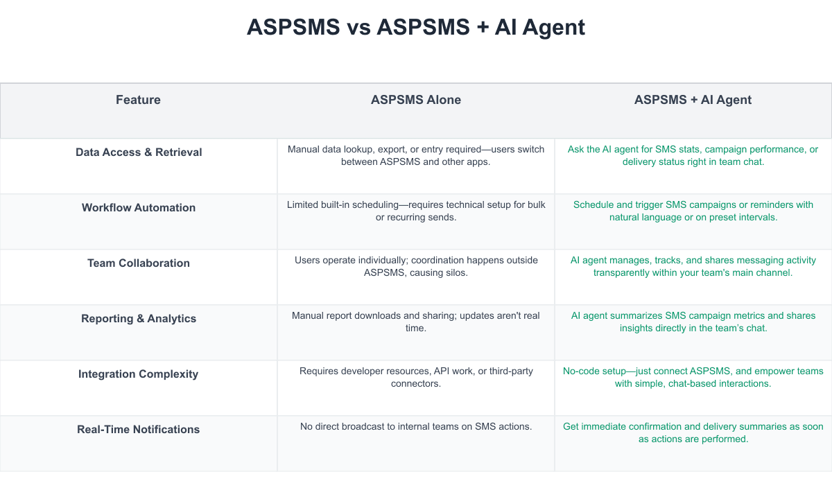 ASPSMS Comparison Table