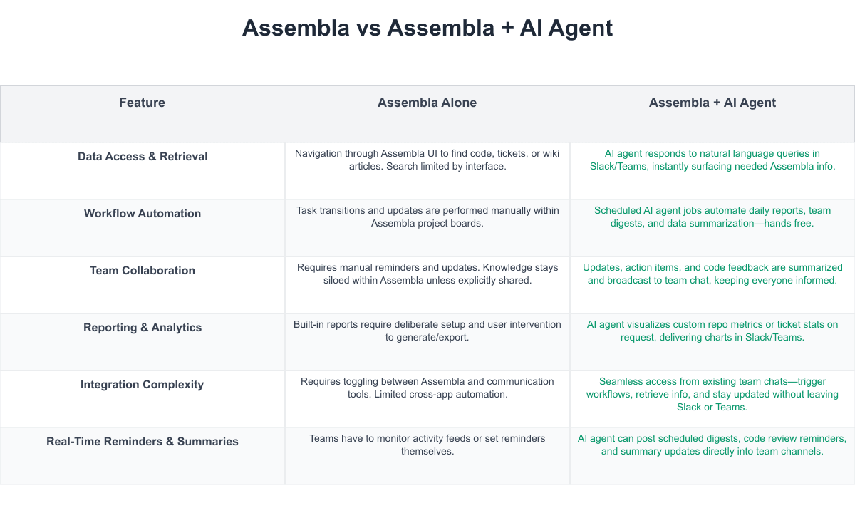 Assembla Comparison Table