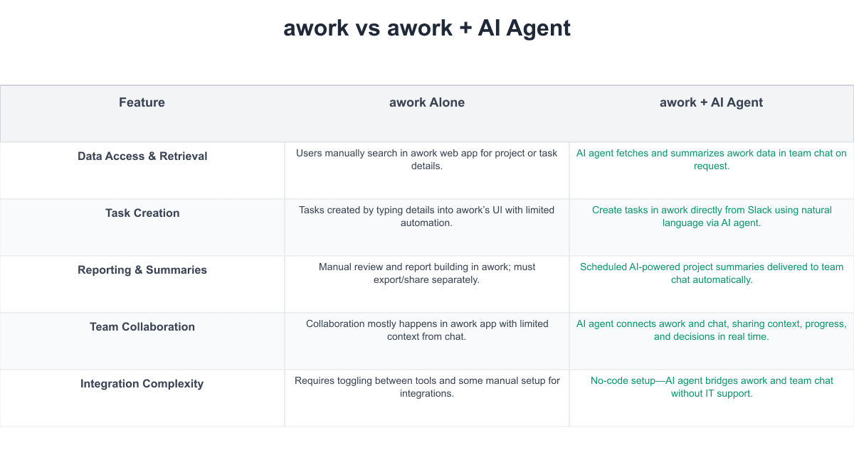 awork Comparison Table