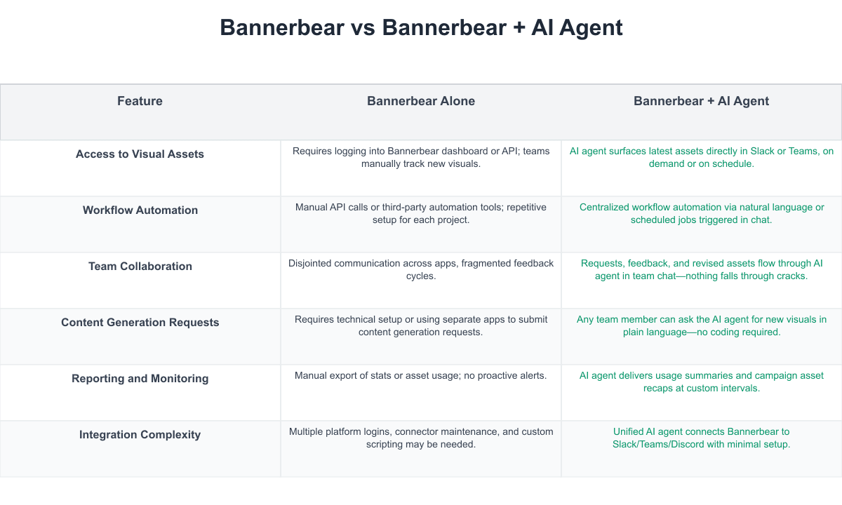 Bannerbear Comparison Table