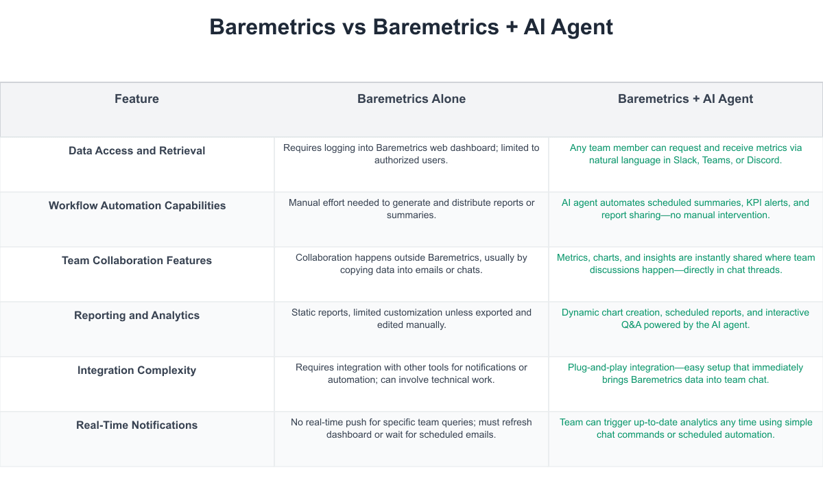 Baremetrics Comparison Table