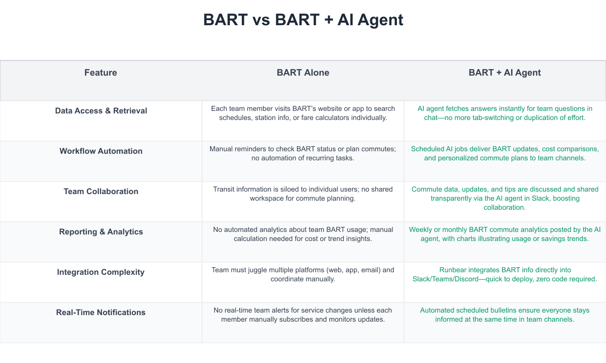 BART Comparison Table