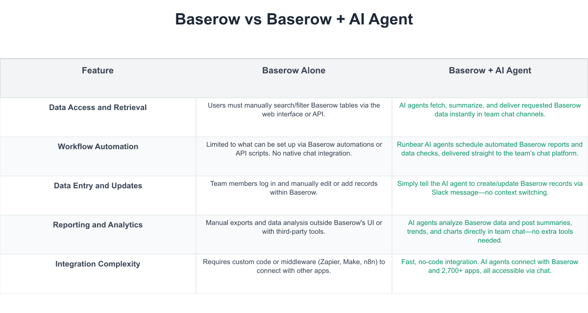 Baserow Comparison Table