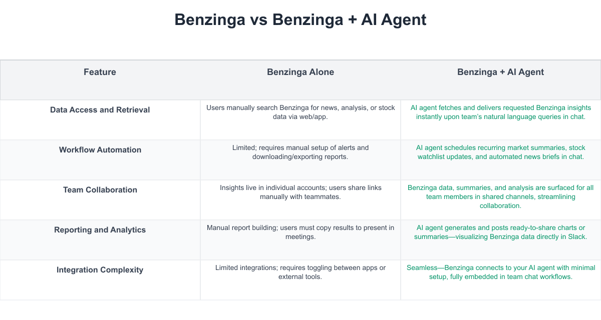 Benzinga Comparison Table