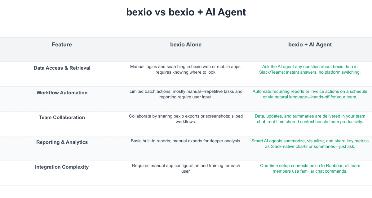 bexio Comparison Table