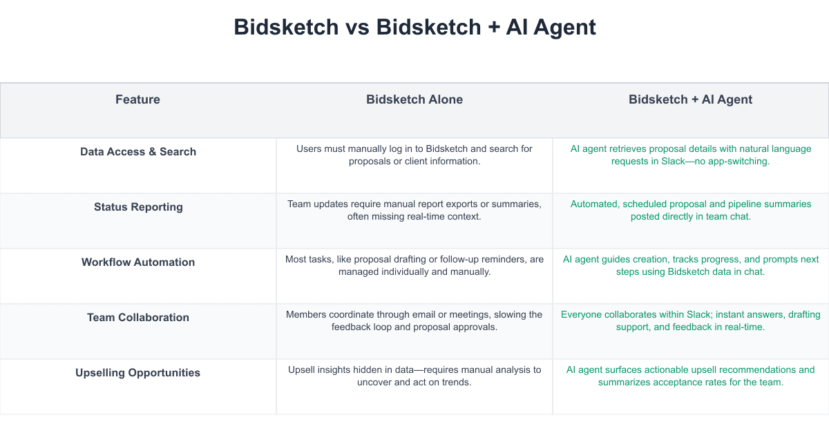 Bidsketch Comparison Table