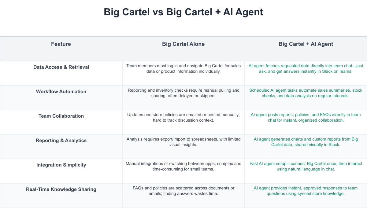 Big Cartel Comparison Table