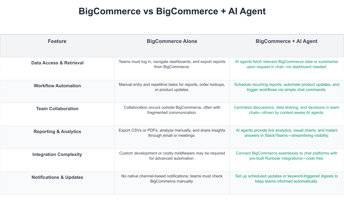 BigCommerce Comparison Table