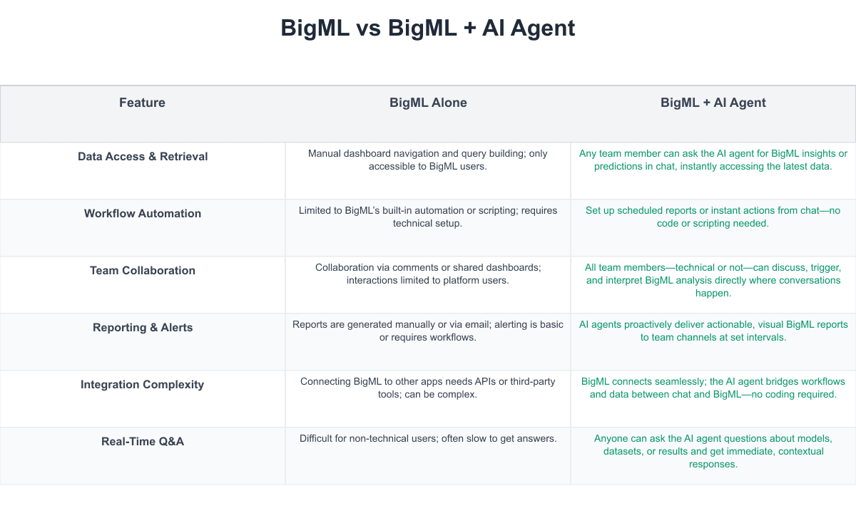 BigML Comparison Table