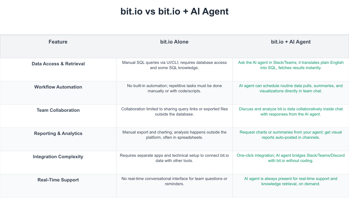 bit.io Comparison Table