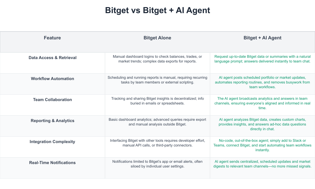 Bitget Comparison Table