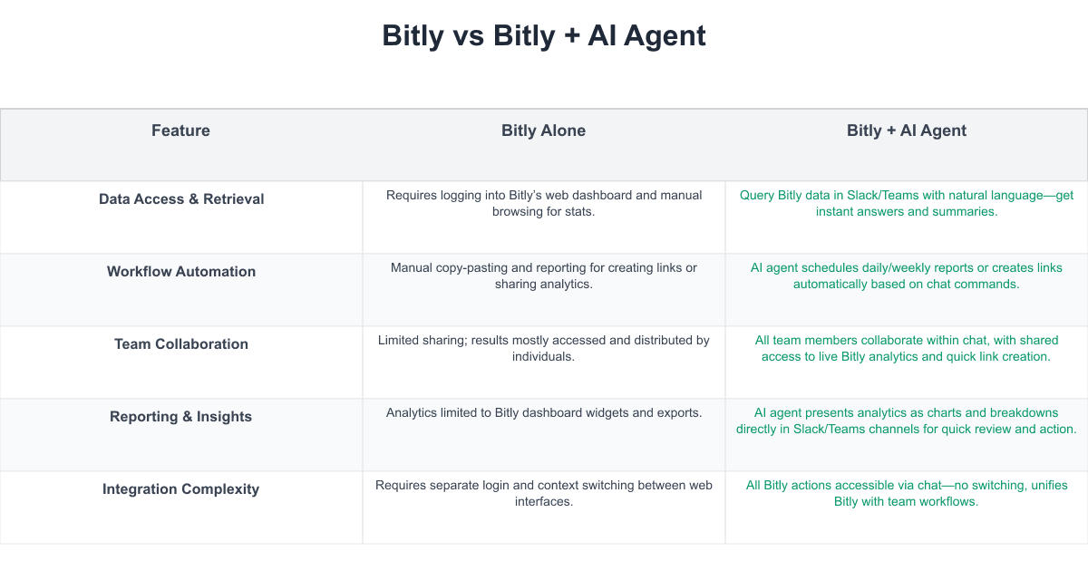 Bitly Comparison Table