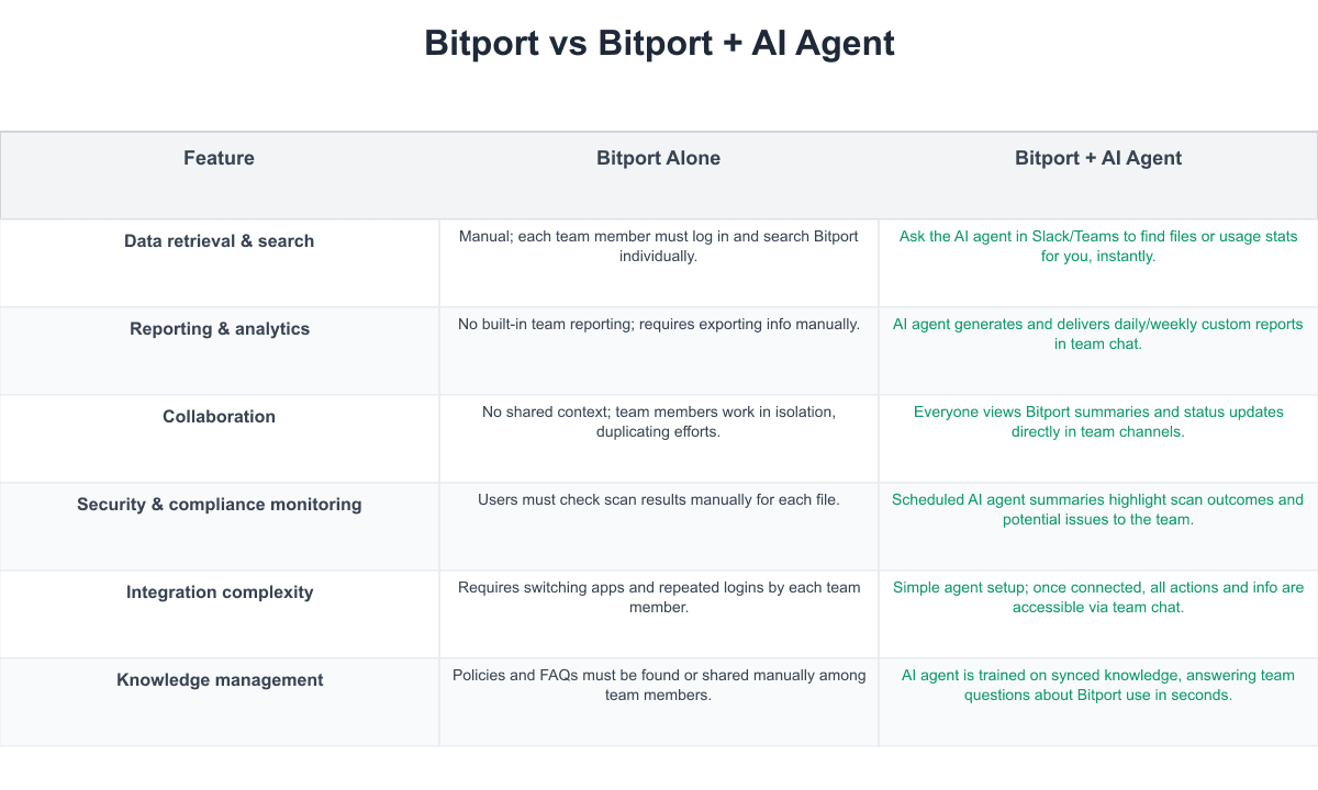 Bitport Comparison Table