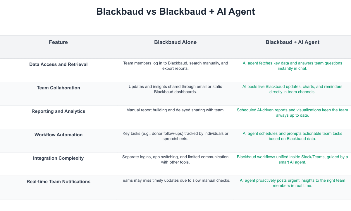Blackbaud Comparison Table