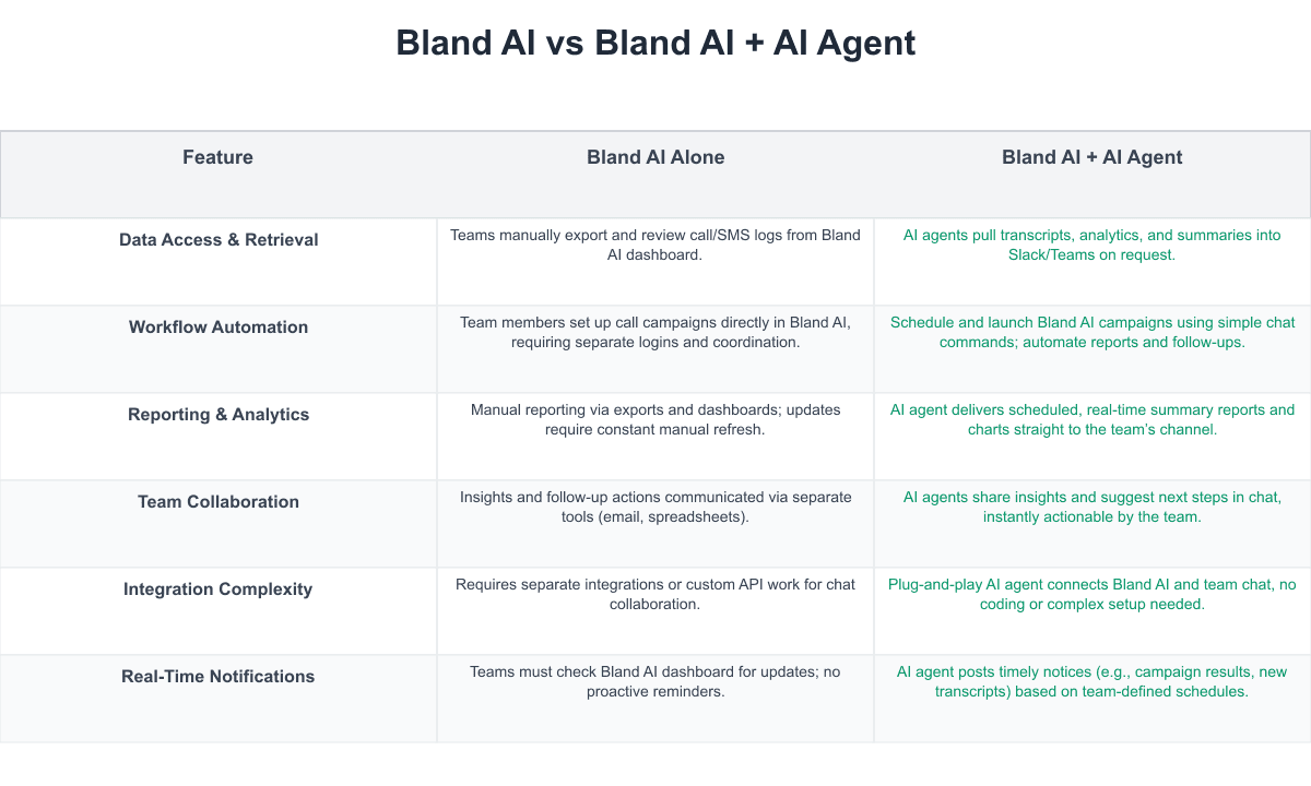 Bland AI Comparison Table