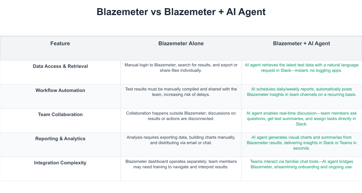 Blazemeter Comparison Table