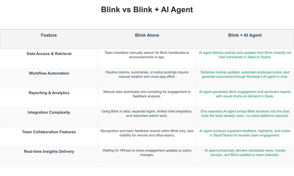 Blink Comparison Table