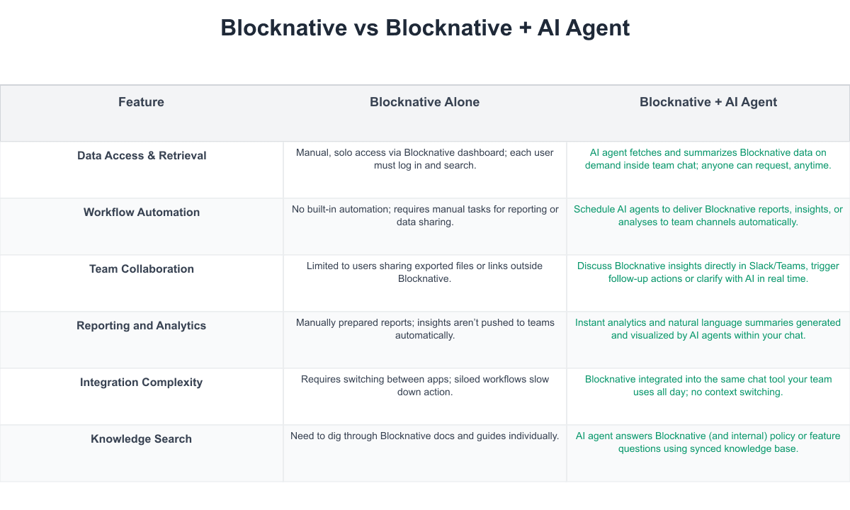 Blocknative Comparison Table