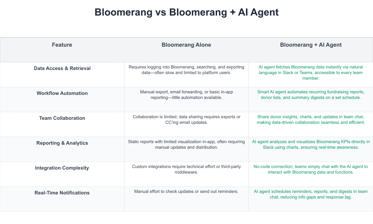Bloomerang Comparison Table