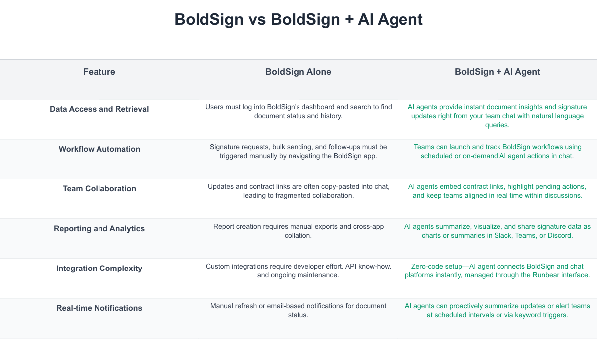 BoldSign Comparison Table