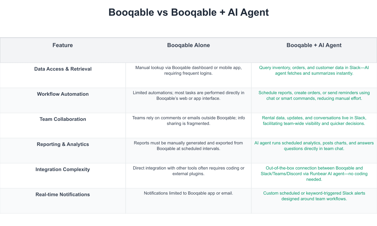 Booqable Comparison Table