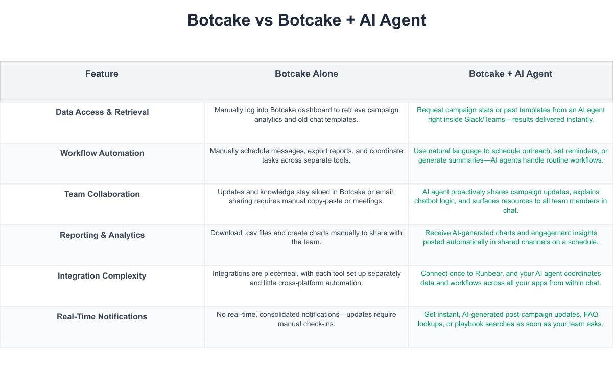 Botcake Comparison Table