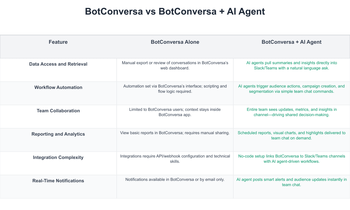 BotConversa Comparison Table