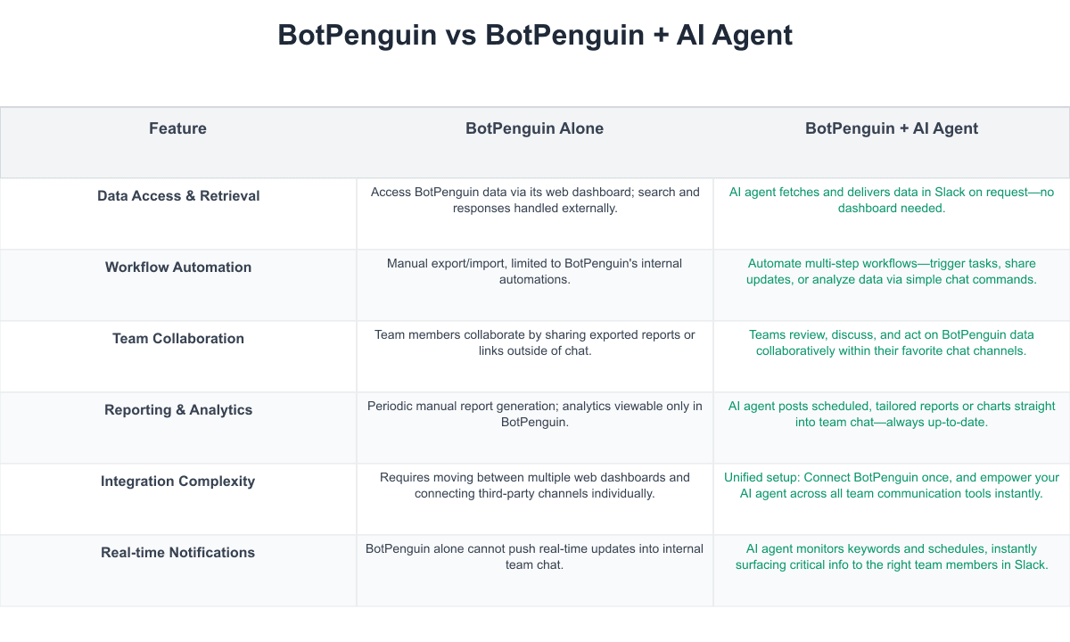 BotPenguin Comparison Table