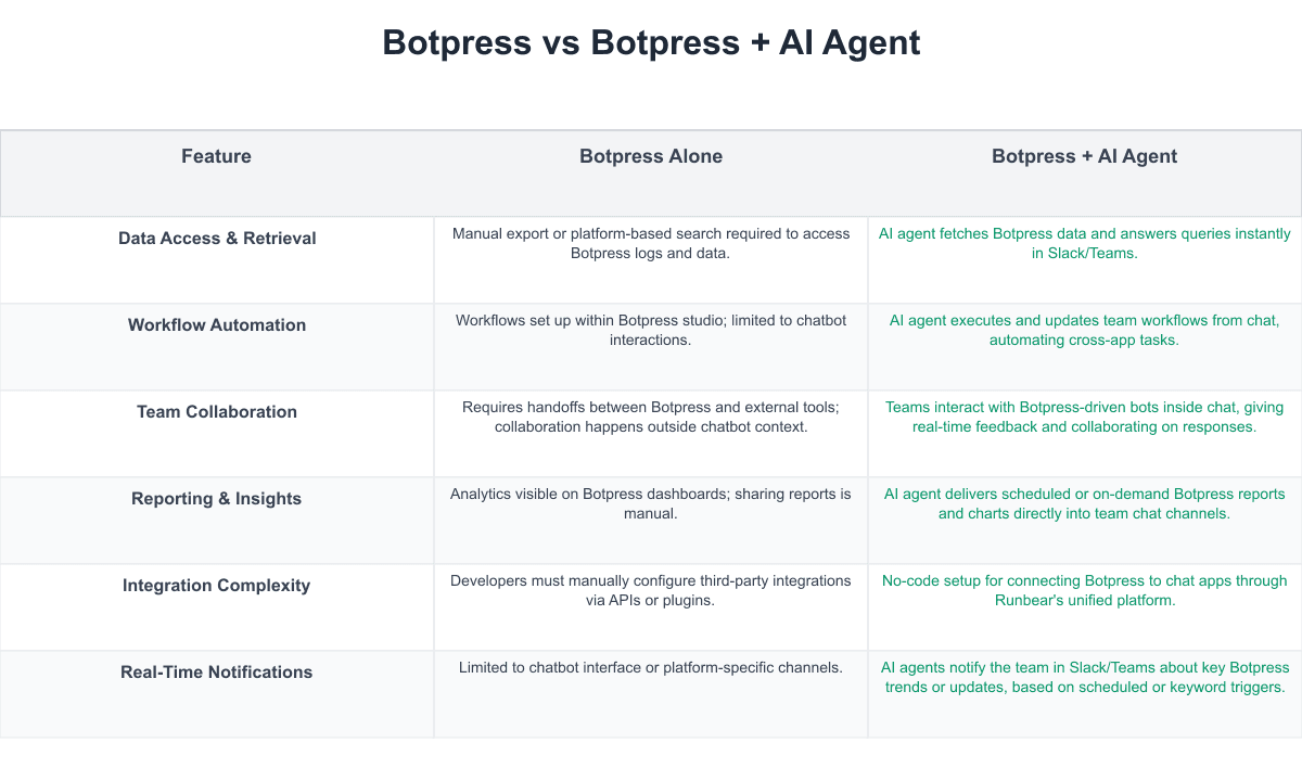 Botpress Comparison Table