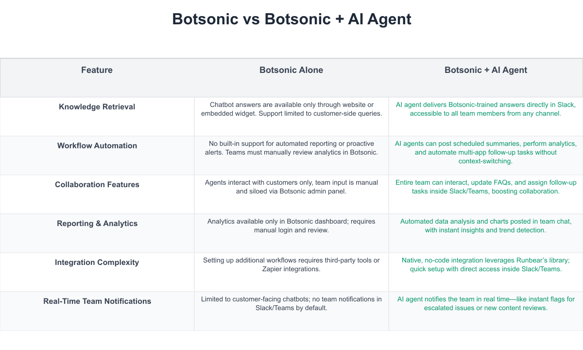 Botsonic Comparison Table