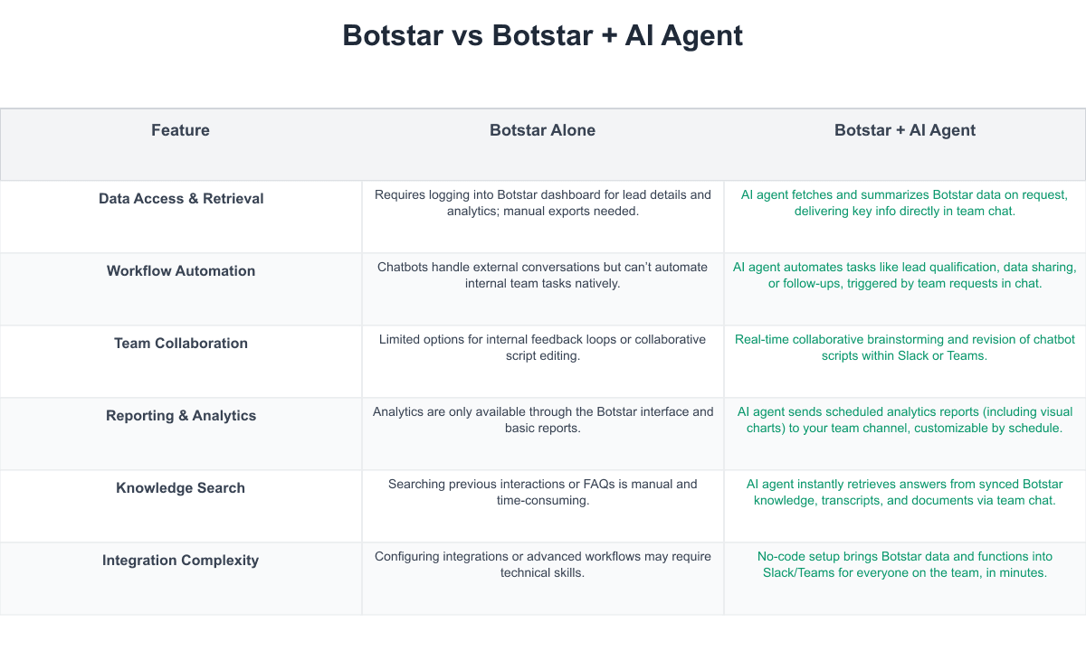 Botstar Comparison Table