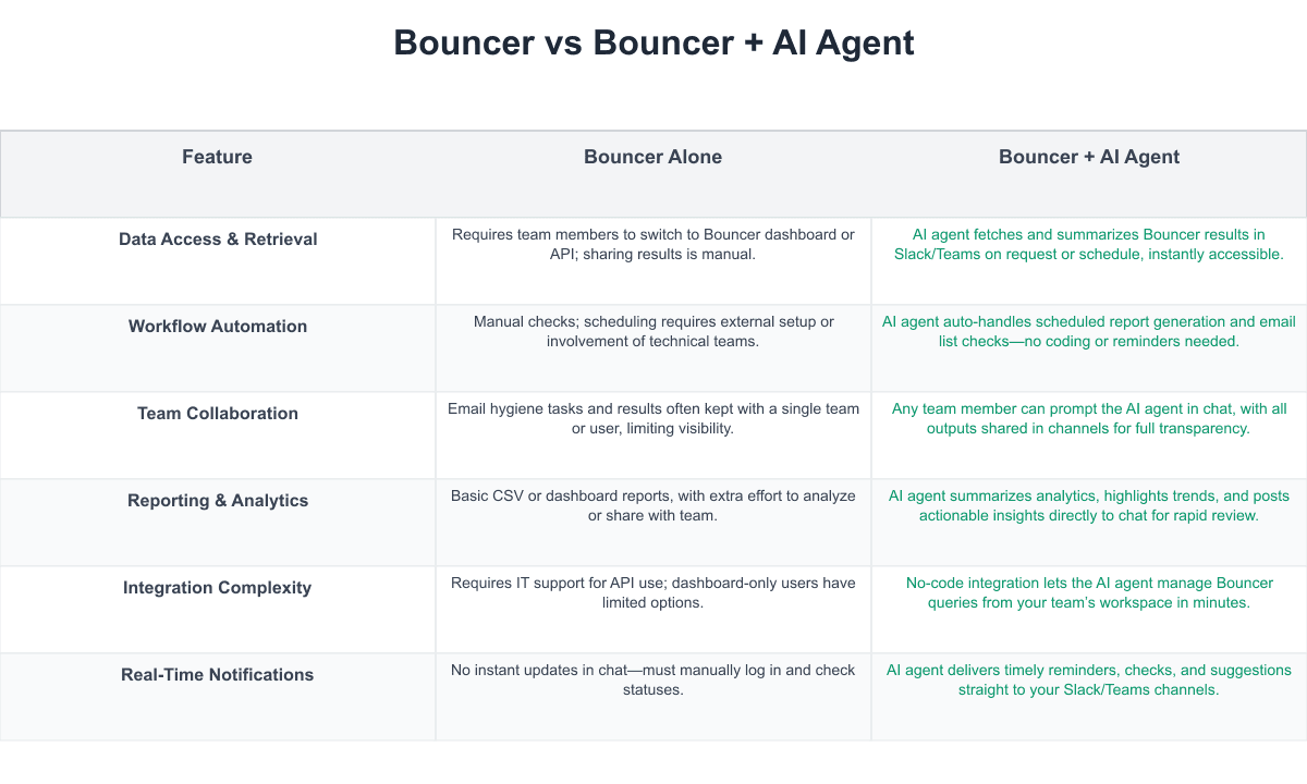 Bouncer Comparison Table