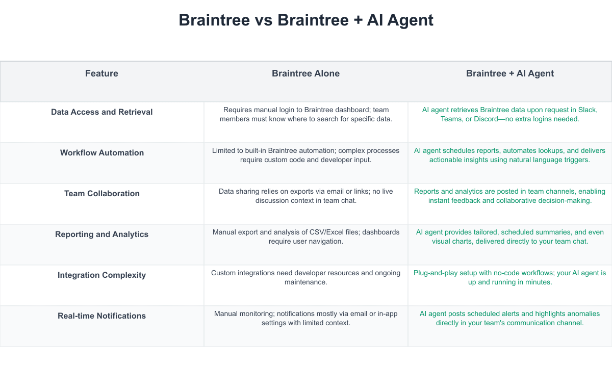 Braintree Comparison Table