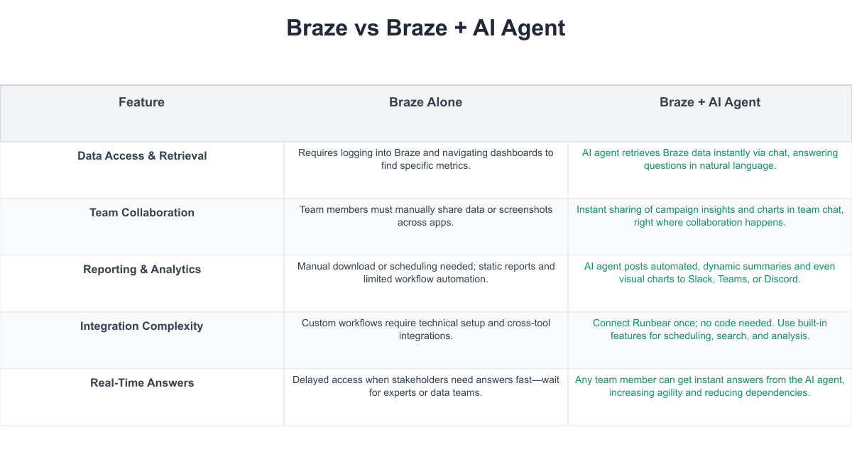 Braze Comparison Table