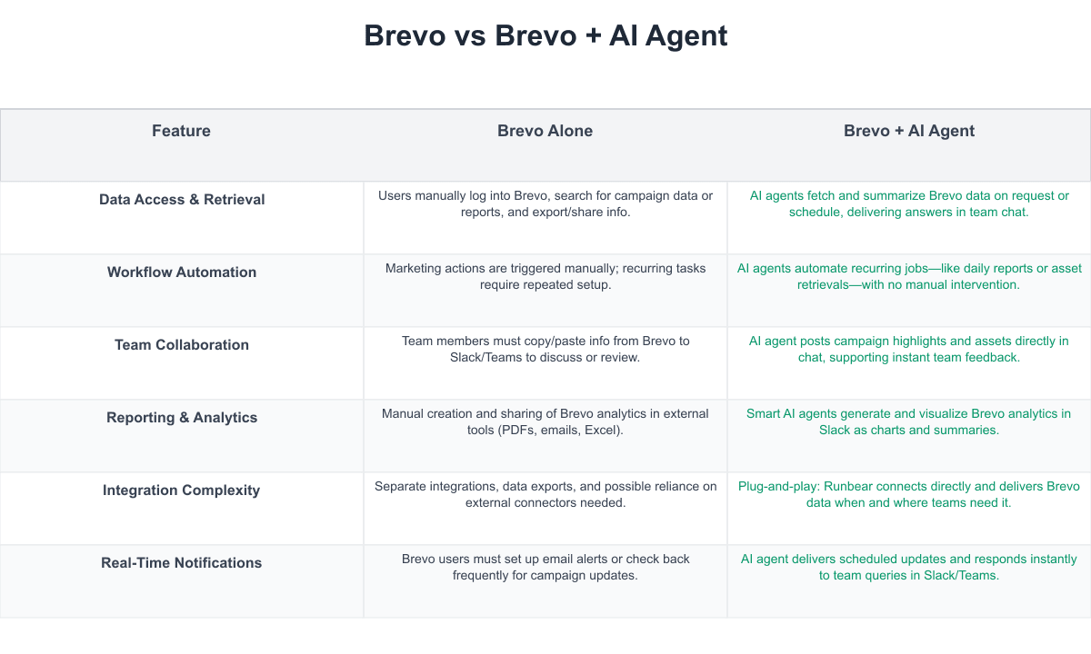 Brevo Comparison Table