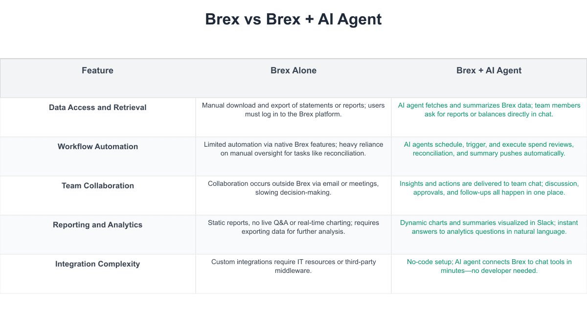Brex Comparison Table