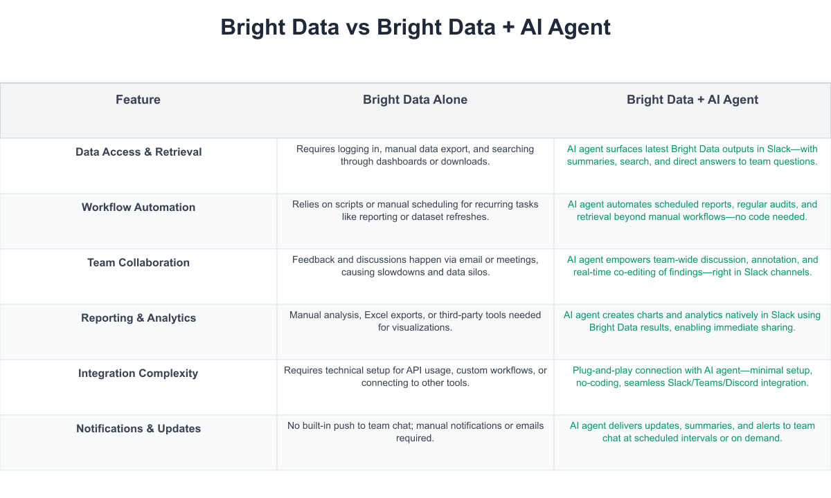 Bright Data Comparison Table