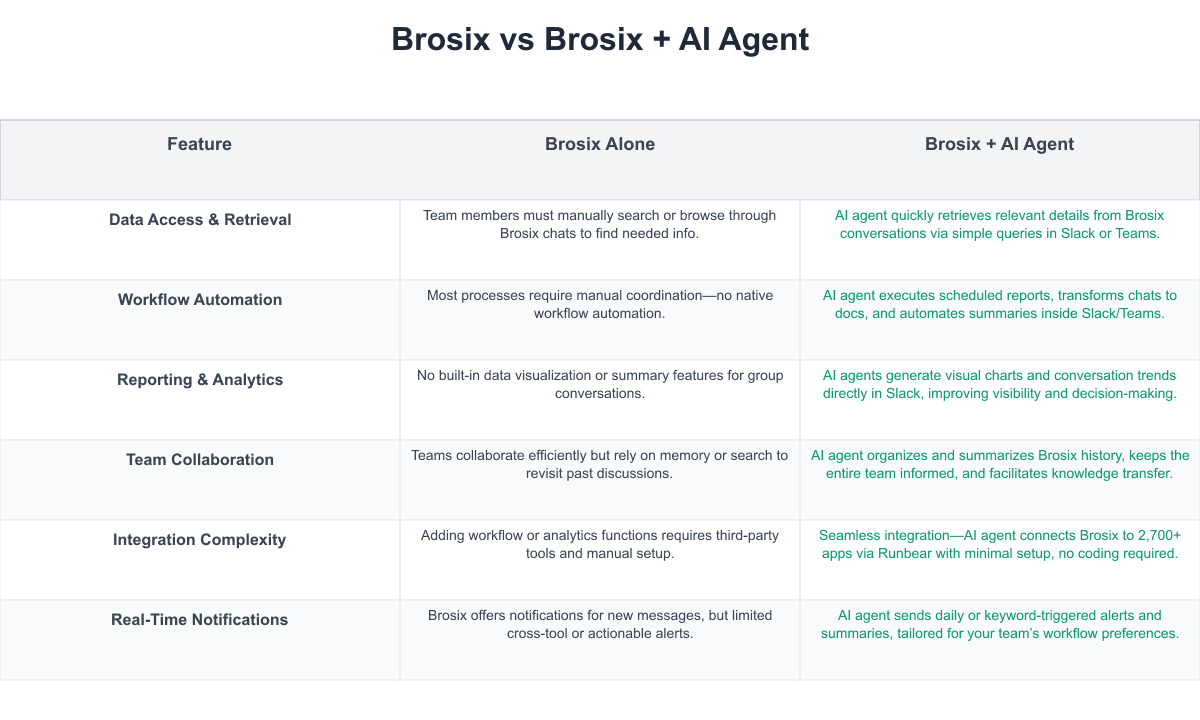 Brosix Comparison Table