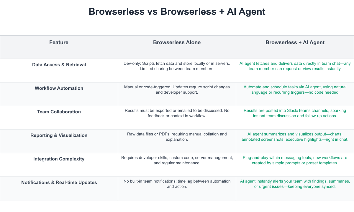 Browserless Comparison Table