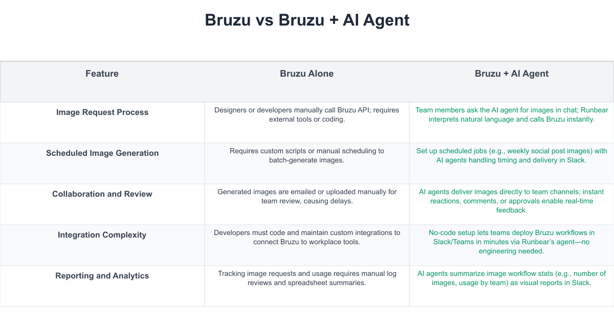 Bruzu Comparison Table