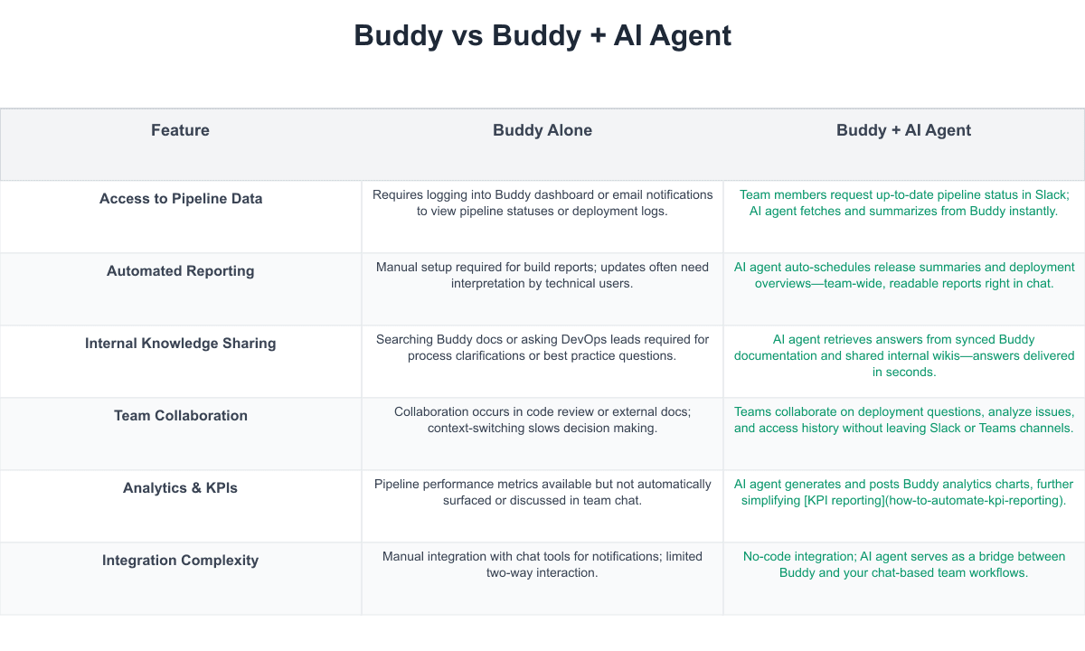 Buddy Comparison Table
