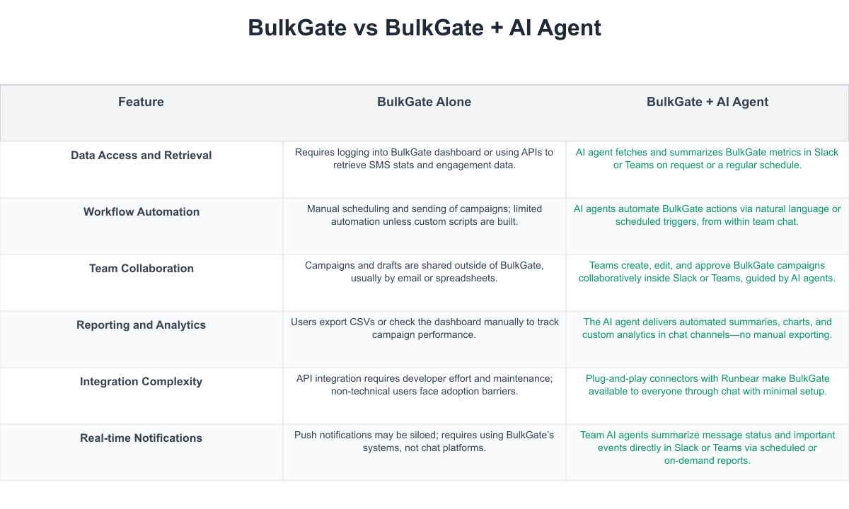 BulkGate Comparison Table