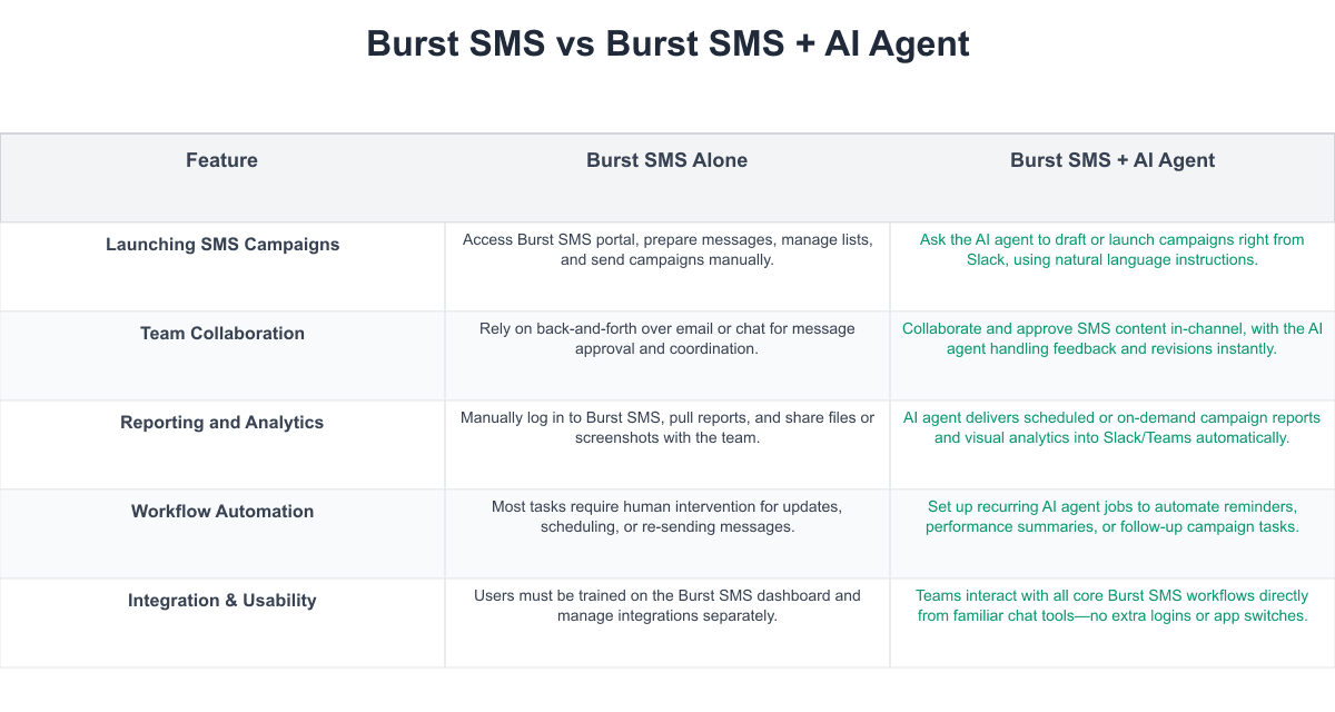 Burst SMS Comparison Table