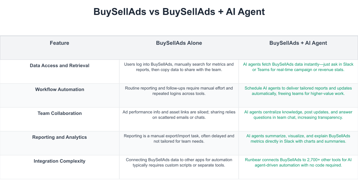 BuySellAds Comparison Table